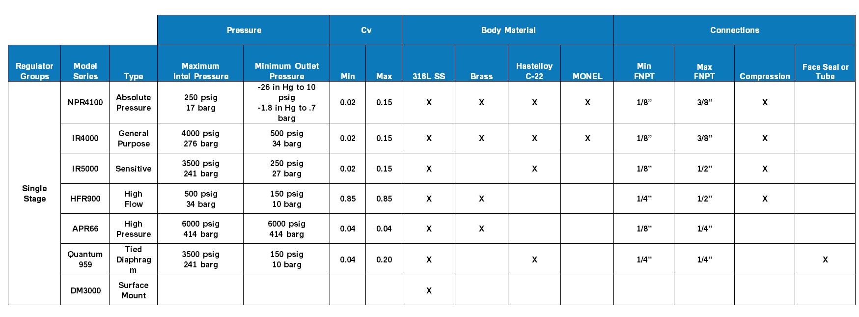 Parker Regulator Groups - Single Pressure